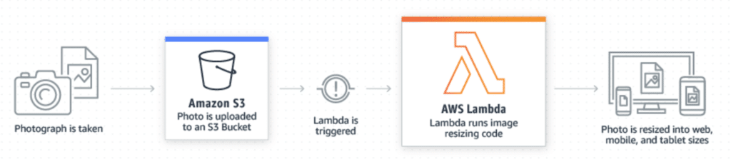AWS Lambda Processing S3 Object