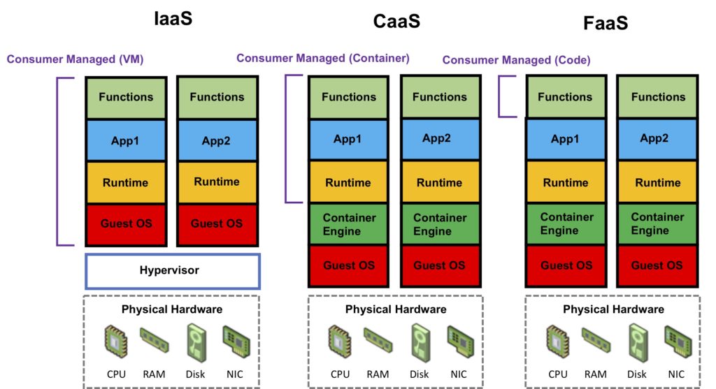 VMs vs Containers vs Serverless (FaaS)