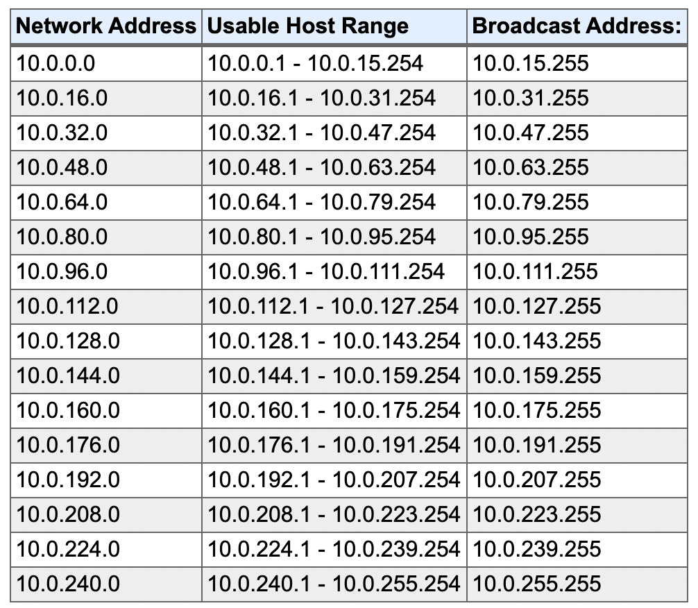 AWS IP Ranges - IP Network Ranges