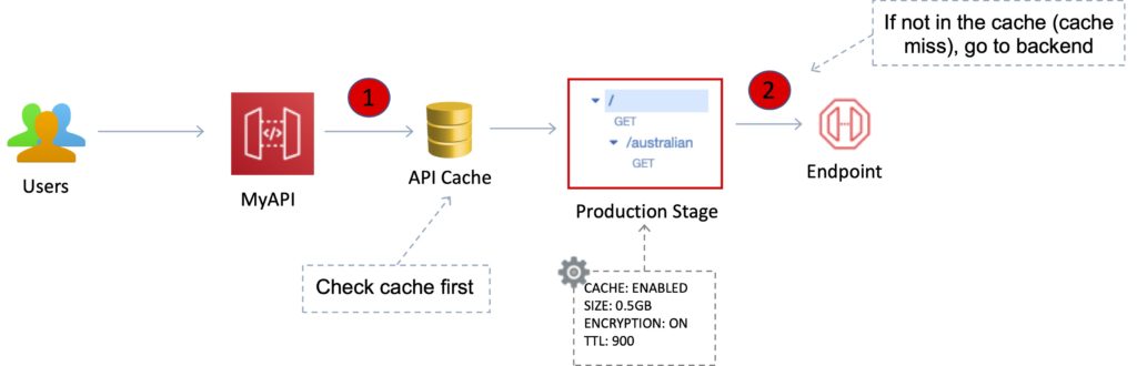 Amazon API Gateway Cache