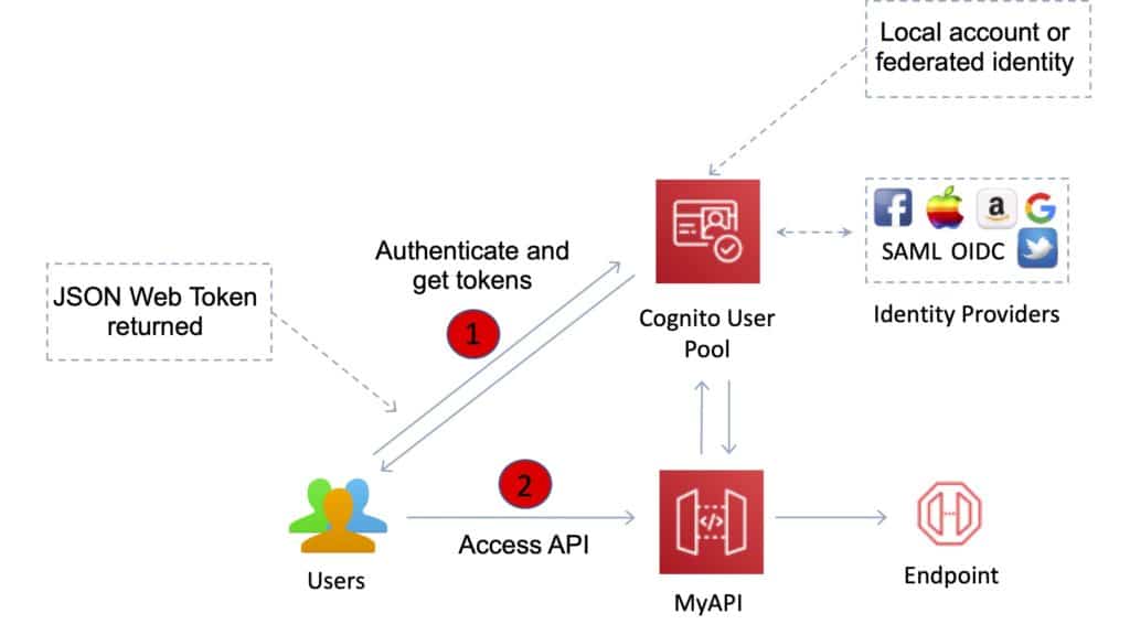 Amazon API Gateway Cognito User Pool