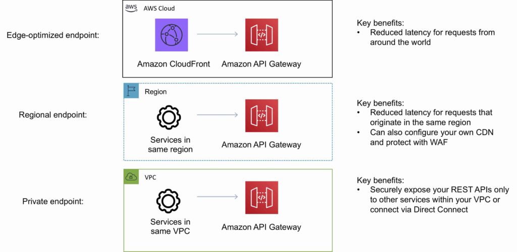 Amazon API Gateway Endpoint Types