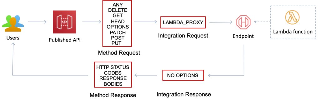 Amazon API Gateway Integration Lambda Proxy
