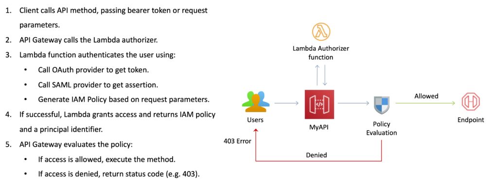 Amazon API Gateway Lambda Authorizer