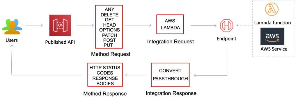 Amazon API Gateway Method AWS Lambda