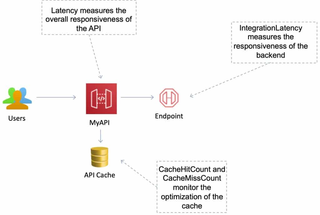 Amazon API Gateway Monitoring and Logging
