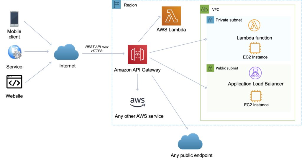 Amazon API Gateway Overview