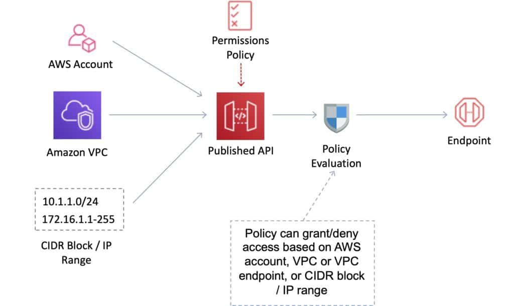 Amazon API Gateway Resource-Based Policy