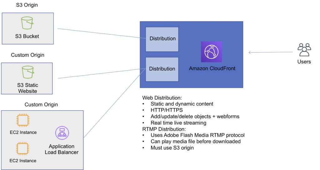 Amazon CloudFront Distributions and Origins