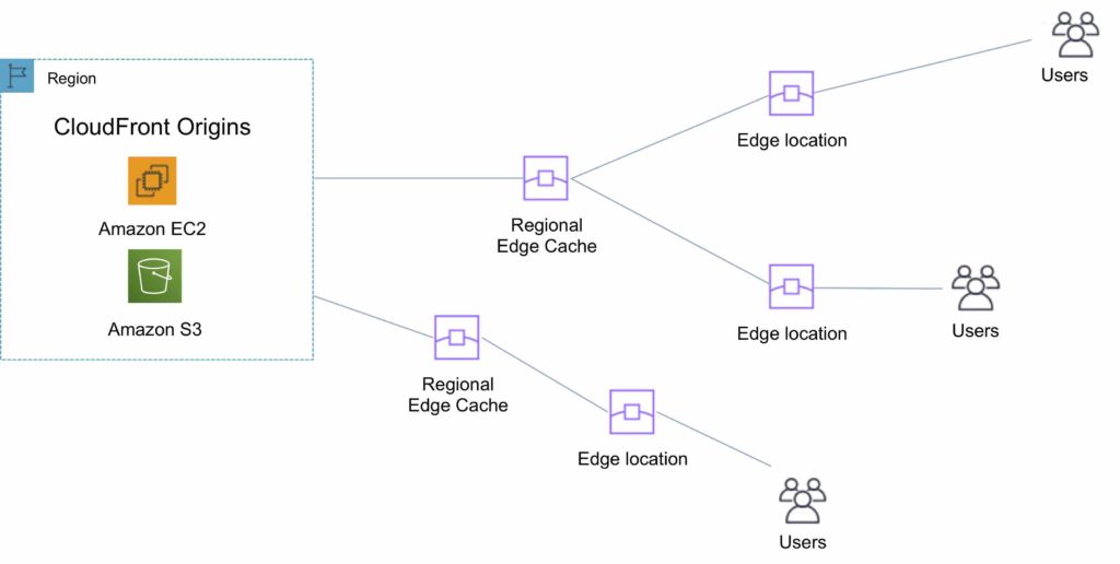 Amazon CloudFront Edge Locations and Regional Edge Caches