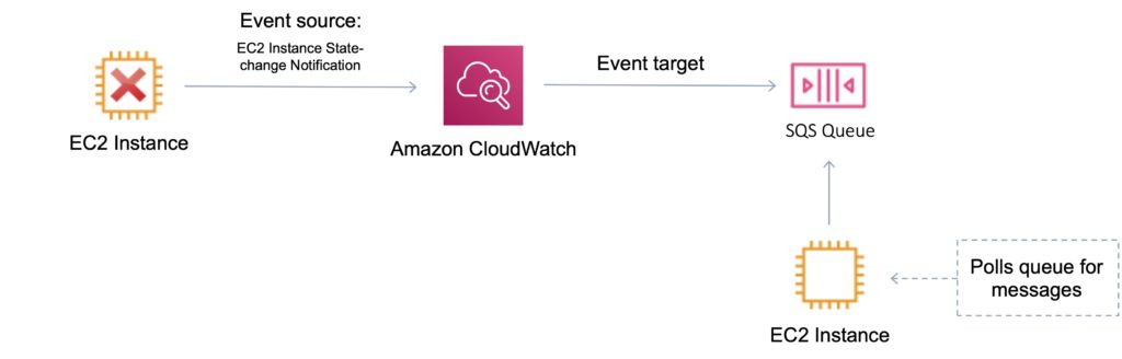 Amazon CloudWatch Events Example