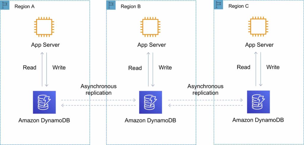 Amazon DynamoDB Global Tables