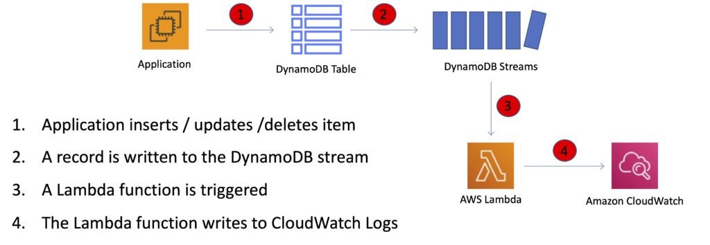 Amazon DynamoDB Streams