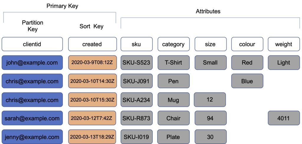 Amazon DynamoDB Table with Composite Key