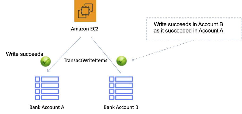 Amazon DynamoDB Transactions Success