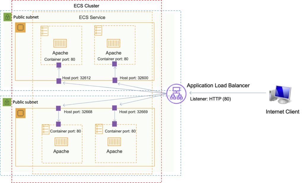 Amazon ECS with Application Load Balancer (ALB)