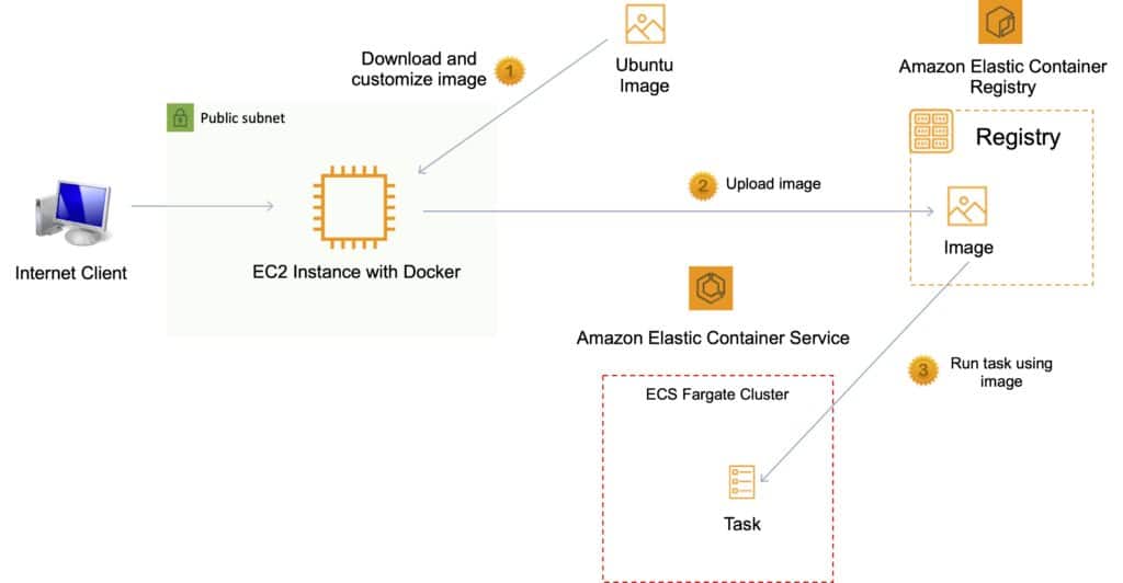 Amazon Elastic Container Registry (ECR)