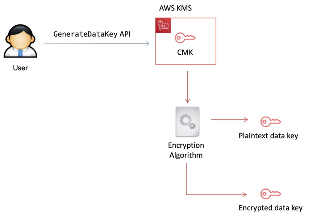 Amazon KMS data encryption keys