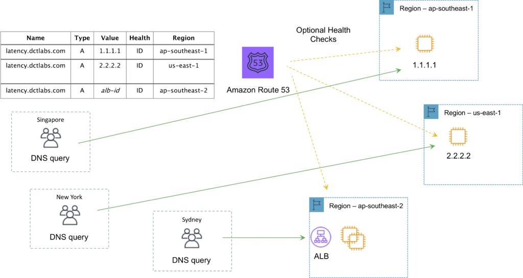 Amazon Route 53 Latency Routing Policy
