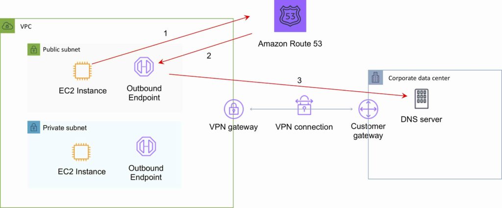 Amazon Route 53 Resolver Outbound Endpoints