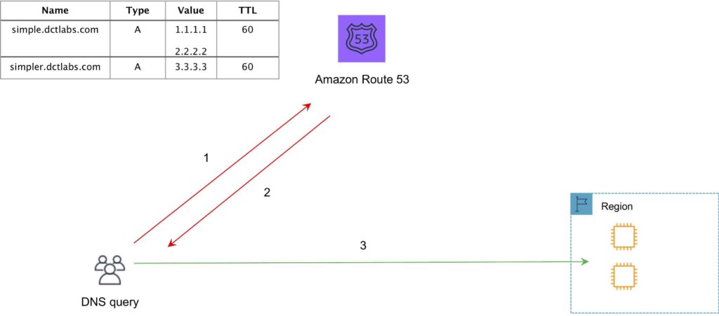 Amazon Route 53 Simple Routing Policy