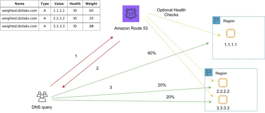 Amazon Route 53 Weighted Routing Policy