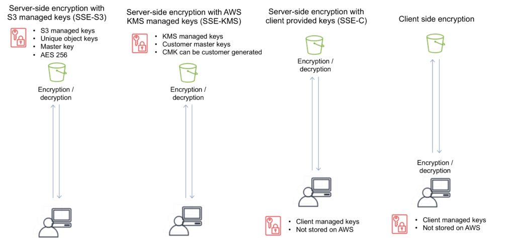 Amazon S3 Encryption Types