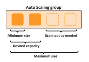 Auto Scaling Group Policy