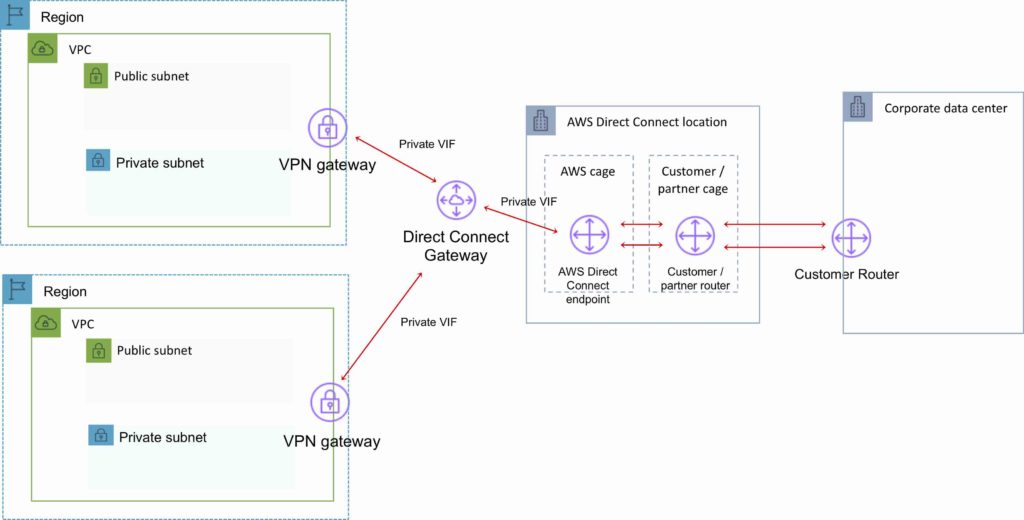 AWS Direct Connect Gateway