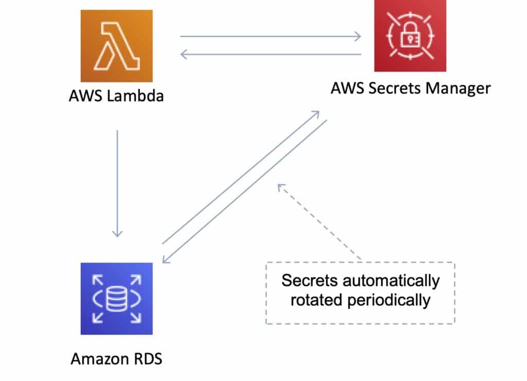 AWS Secrets Manager with Amazon RDS