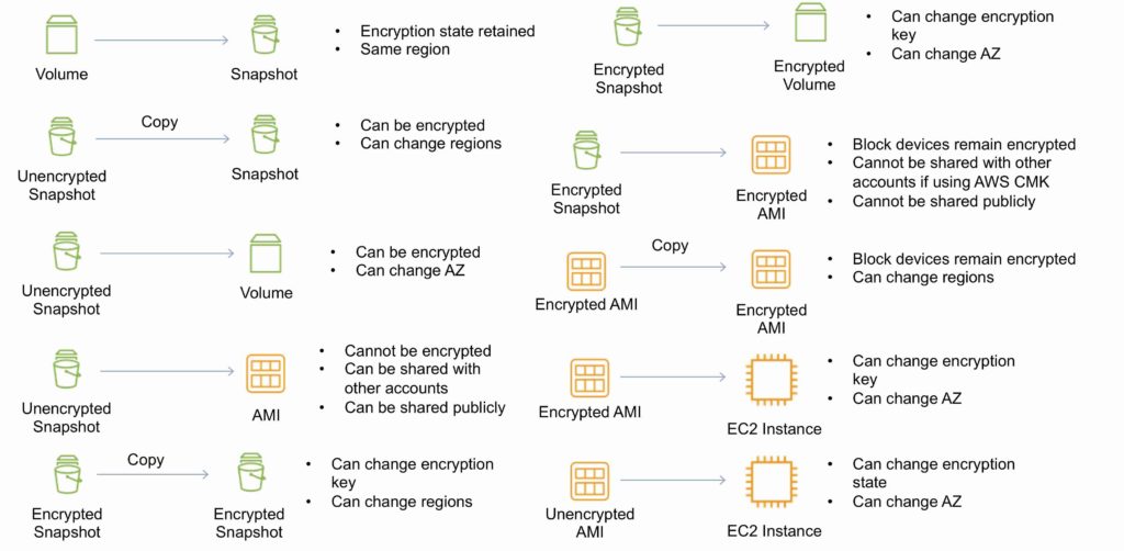 EBS Copying Sharing and Encryption