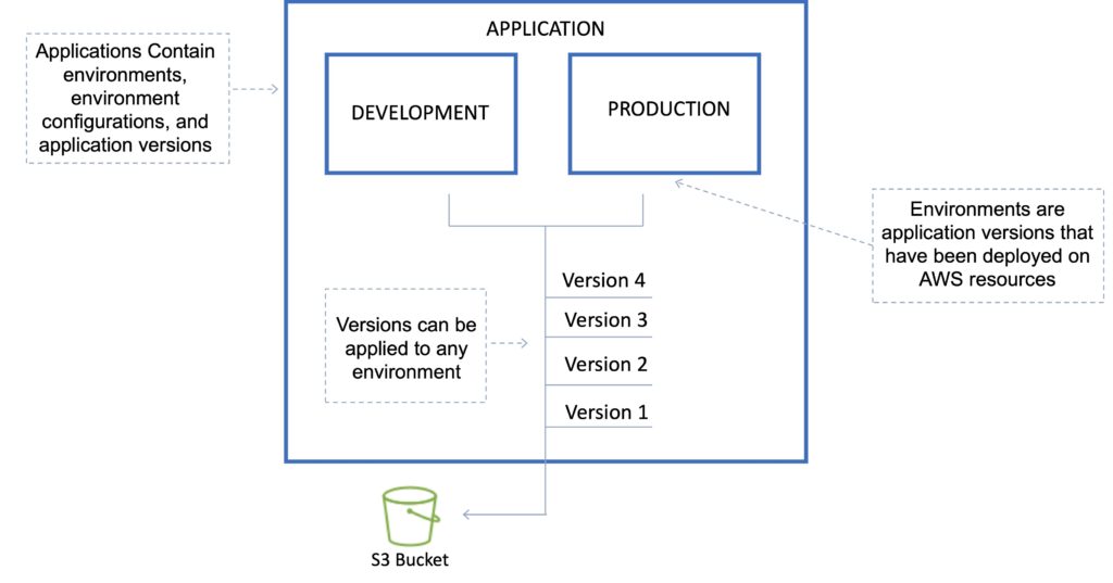 Elastic Beanstalk Applications Environments and Versions