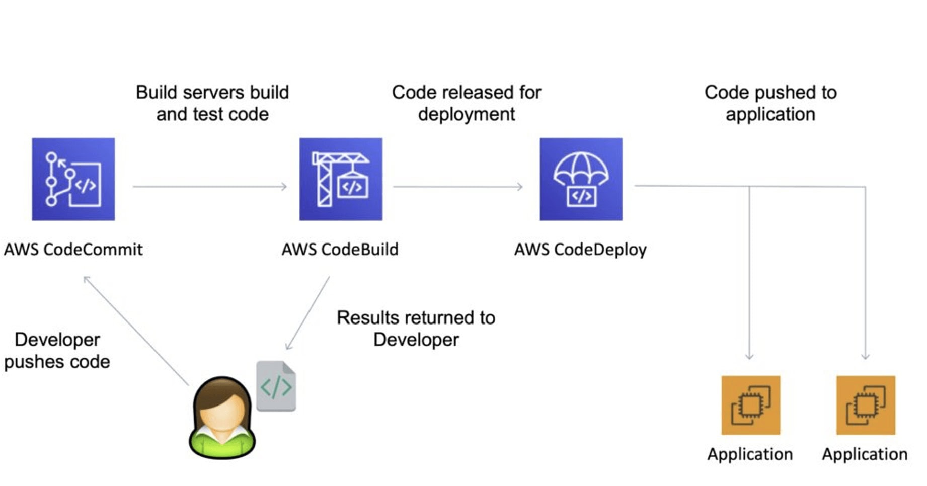 AWS Developer Tools Overview | AWS Cheat Sheet