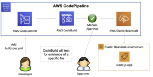 aws codepipeline approval