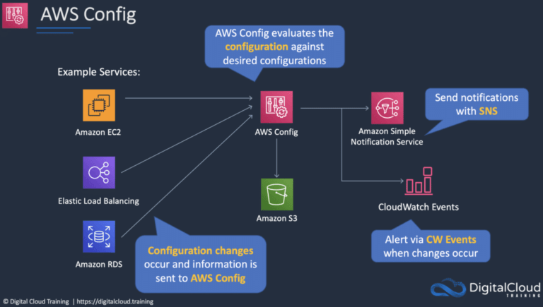 AWS Cloud Management Services | AWS Cheat Sheet
