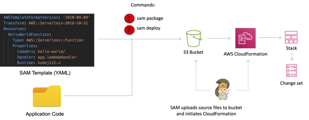 AWS Serverless Application Model SAM