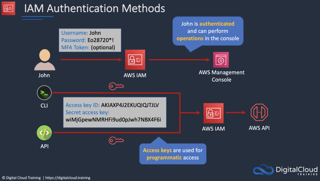 iam-authentication-methods