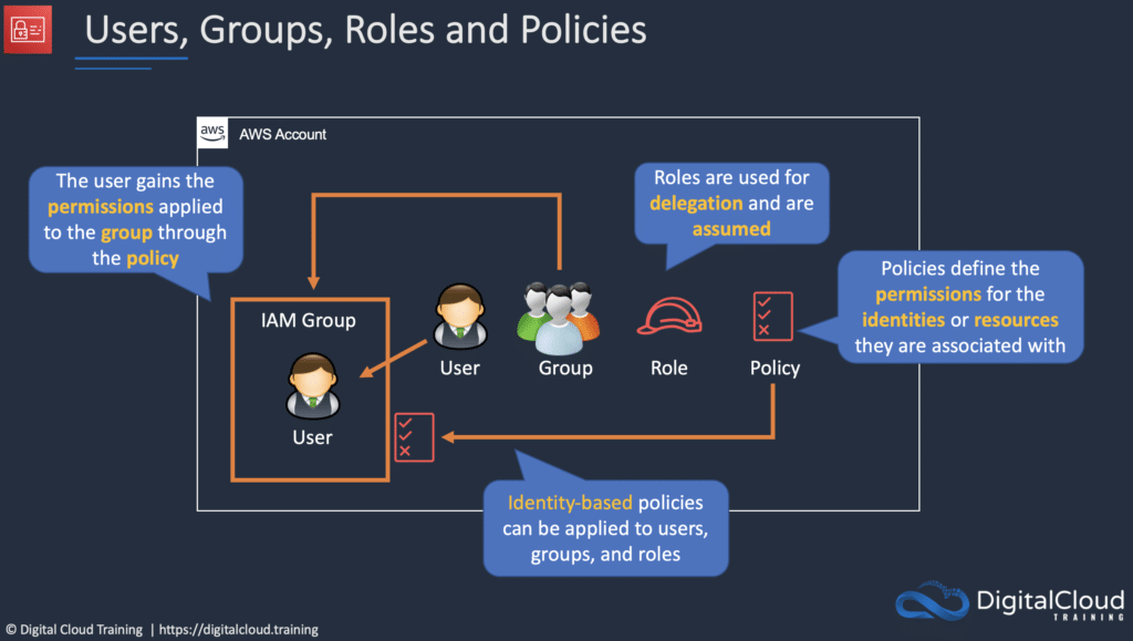 iam-users-groups-roles-policies