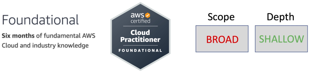 AWS Foundational Level Certifications