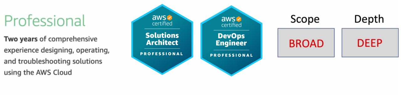 AWS Certifications Professional