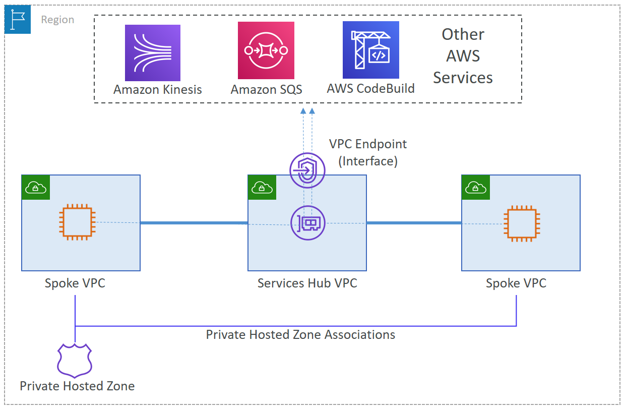 Centralize access using VPC interface endpoint