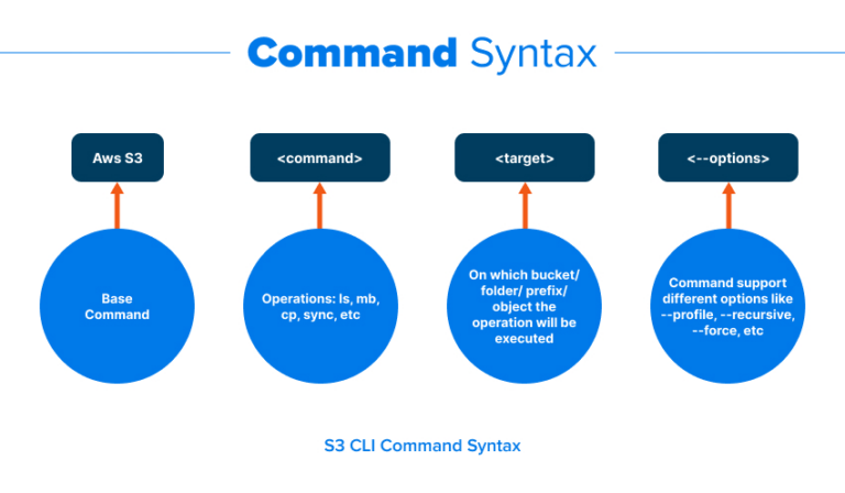 AWS S3 CLI Commands