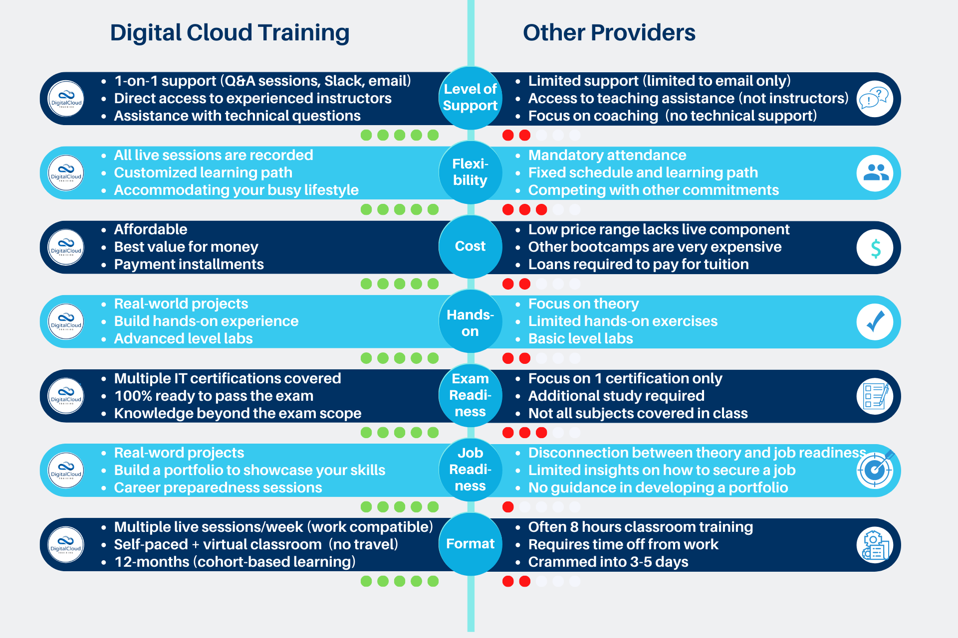 Compare Cloud Mastery Bootcamp