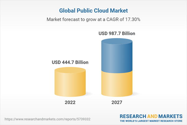 Global Public Cloud Market