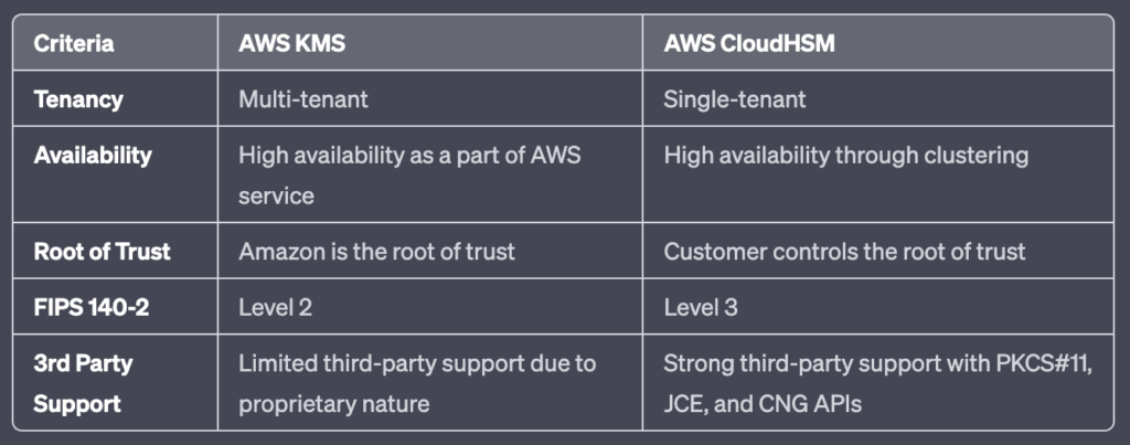 AWS KMS and AWS CloudHSM Comparison Table