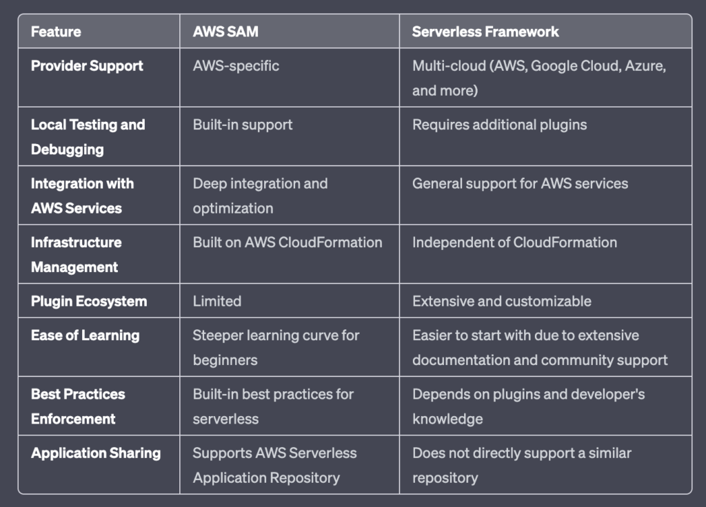AWS SAM vs. Serverless Framework