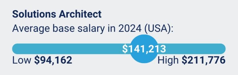 Average Salary for Solutions Architect