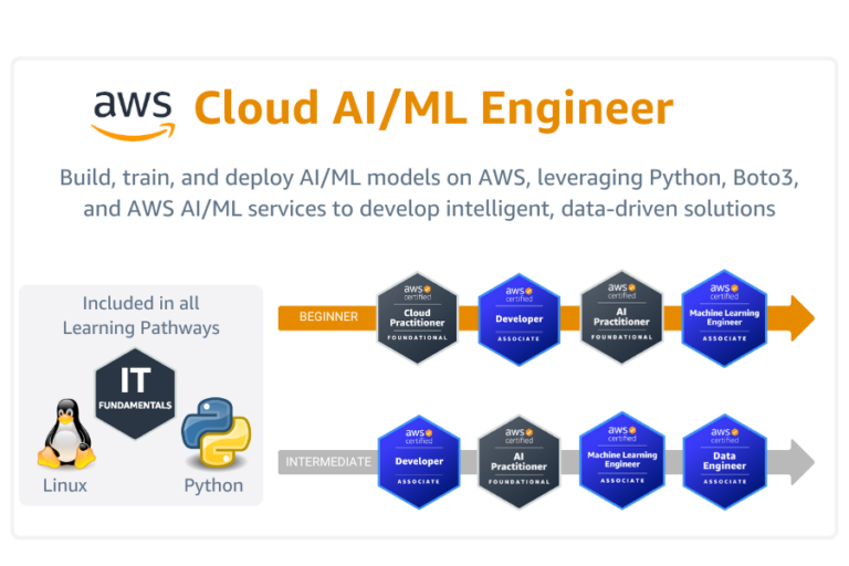 Cloud Mastery Bootcamp AI Machine Learning Engineer