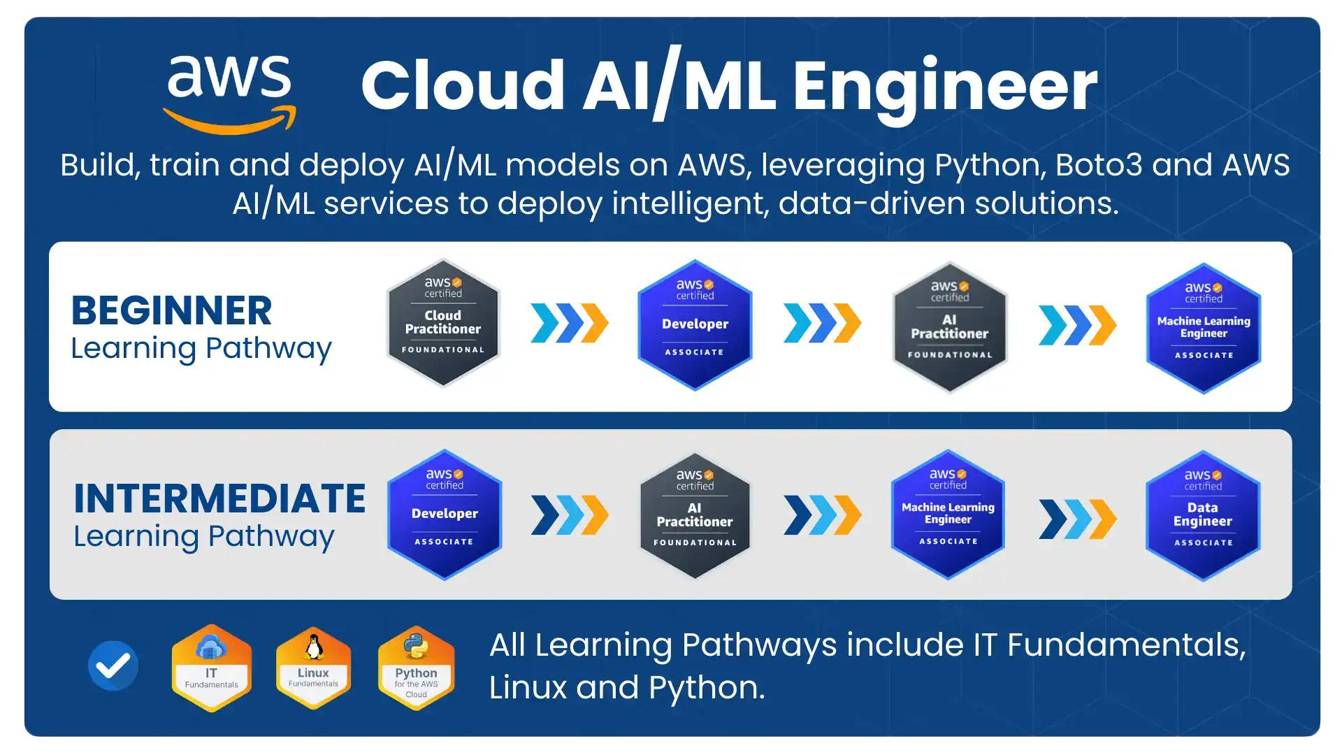 Cloud Mastery Bootcamp Learning Pathway