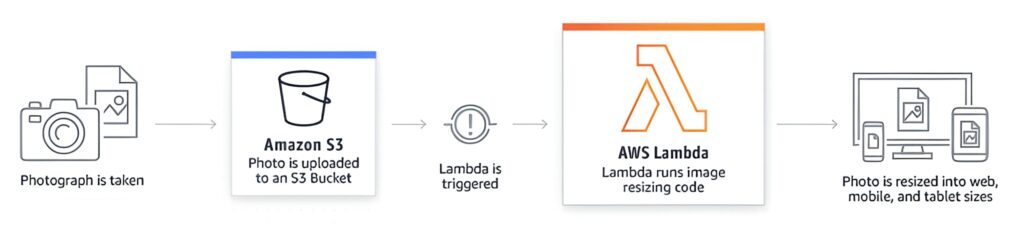 AWS Lambda Processing S3 Object